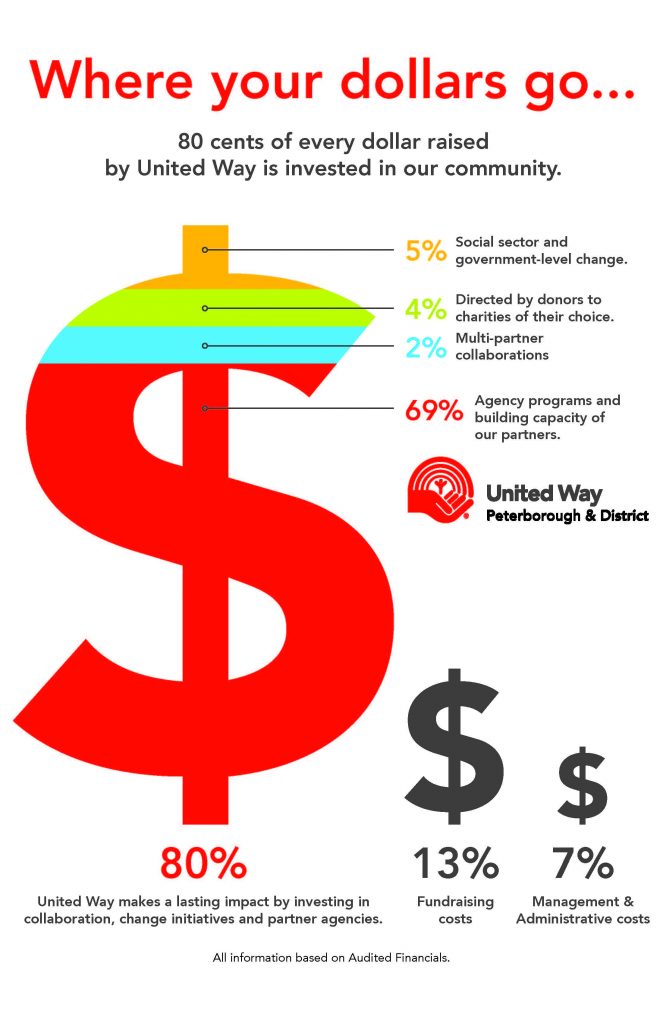 UW Infographic Poster 2017